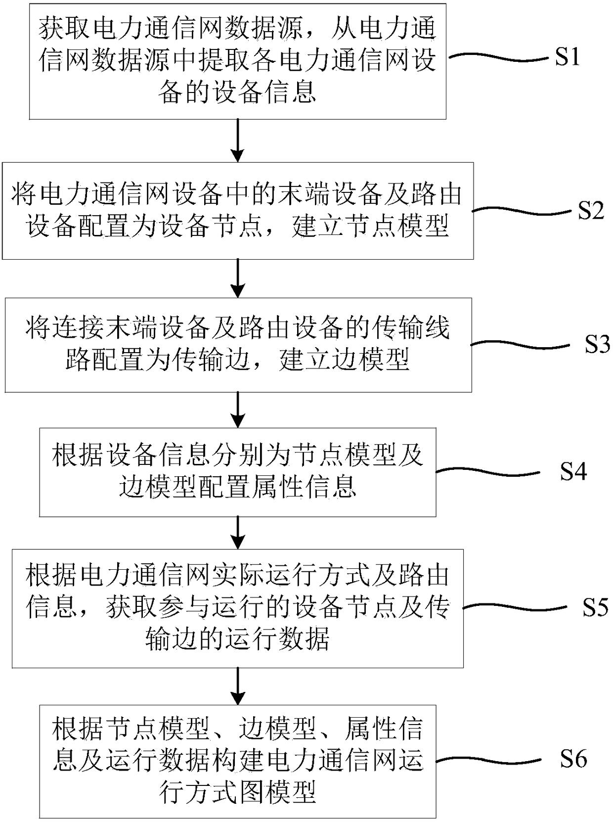 Power communication network operation mode modeling method and system based on graph database