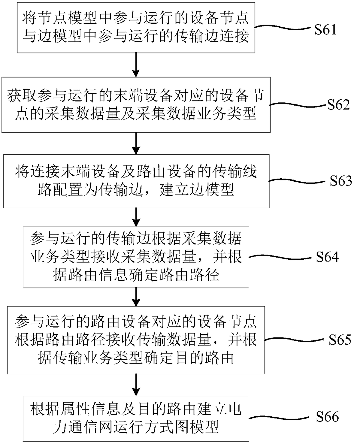 Power communication network operation mode modeling method and system based on graph database