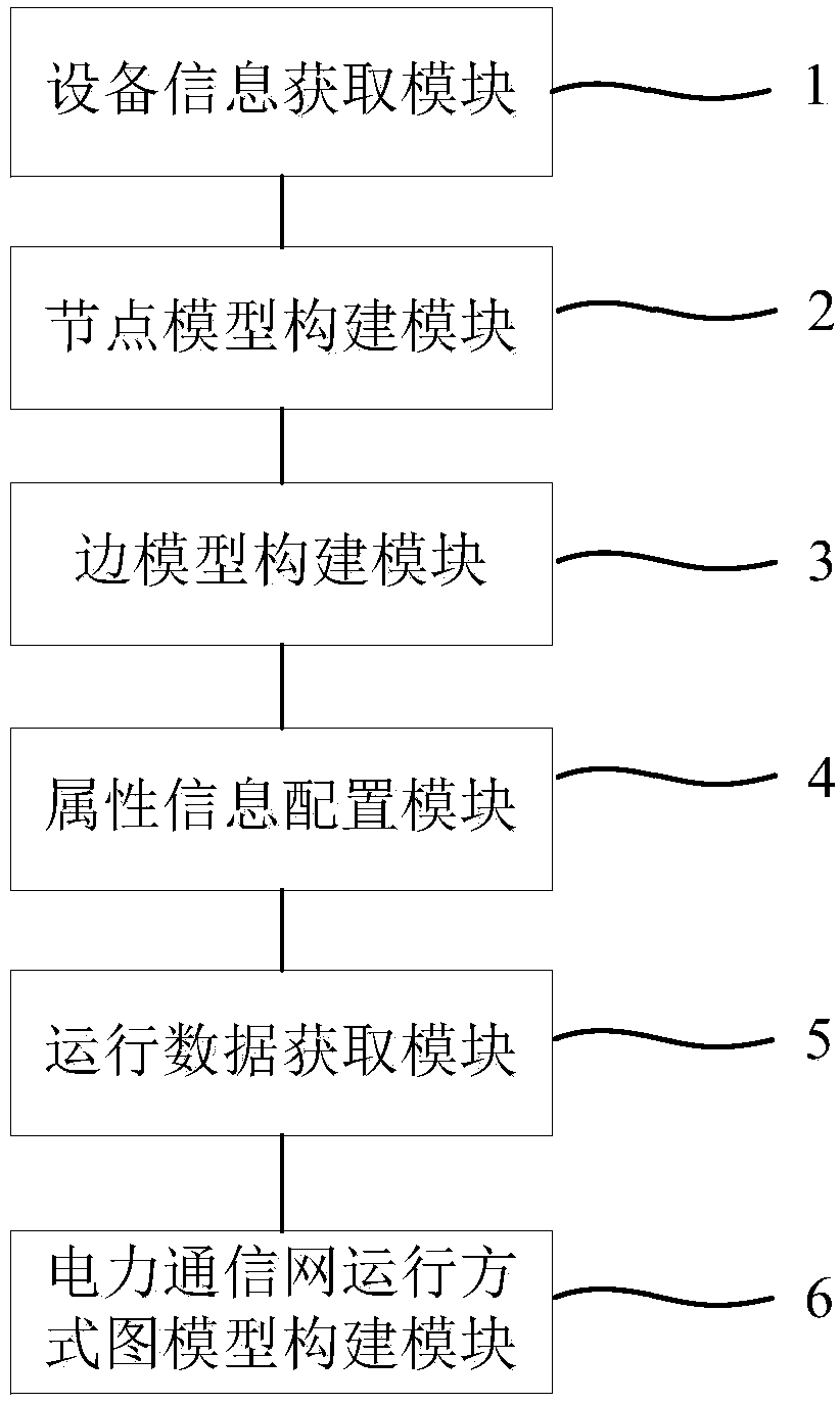 Power communication network operation mode modeling method and system based on graph database