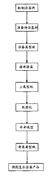 A method for manufacturing a composite coating material