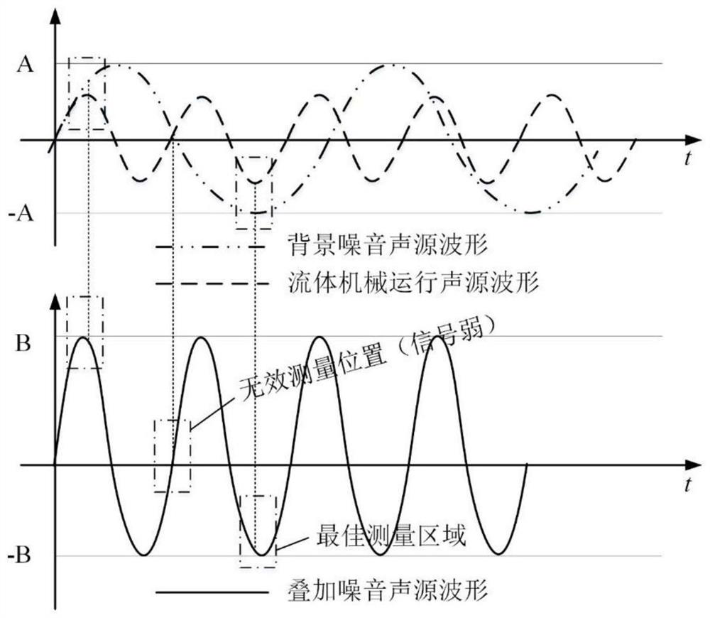 A fluid machinery diagnosis system and method based on artificial intelligence and big data