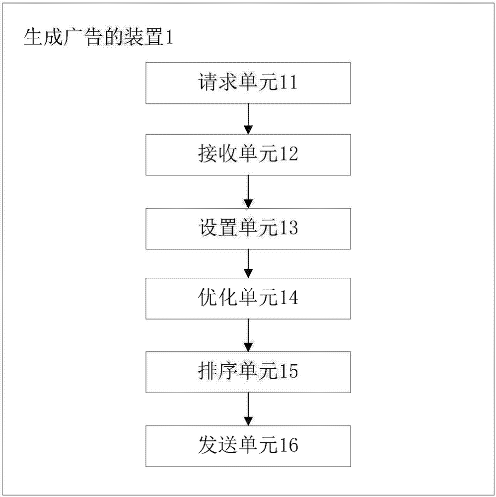 Method and device for generating advertisements