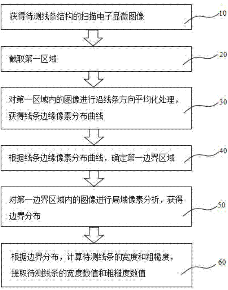 Measurement method of electron microscopic image line width and roughness