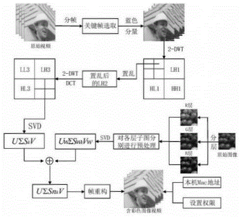 An image hiding method based on a video carrier and under an off-line controllable mechanism