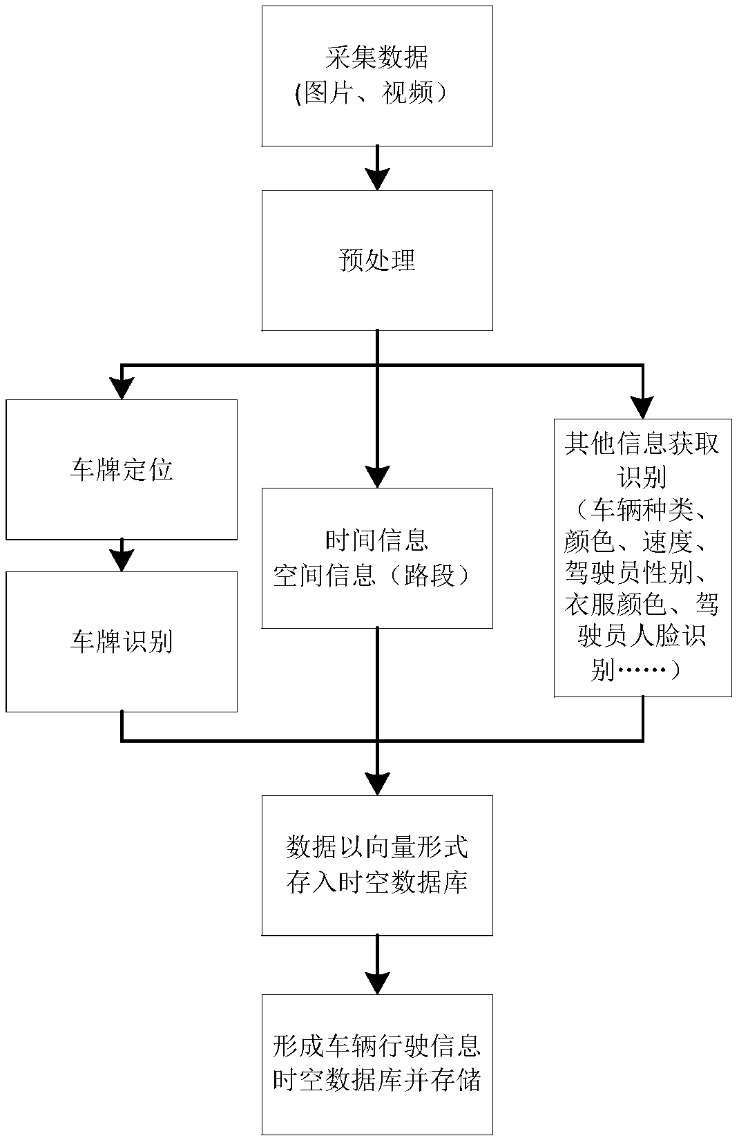 Vehicle driving information spatiotemporal index and big data analysis method