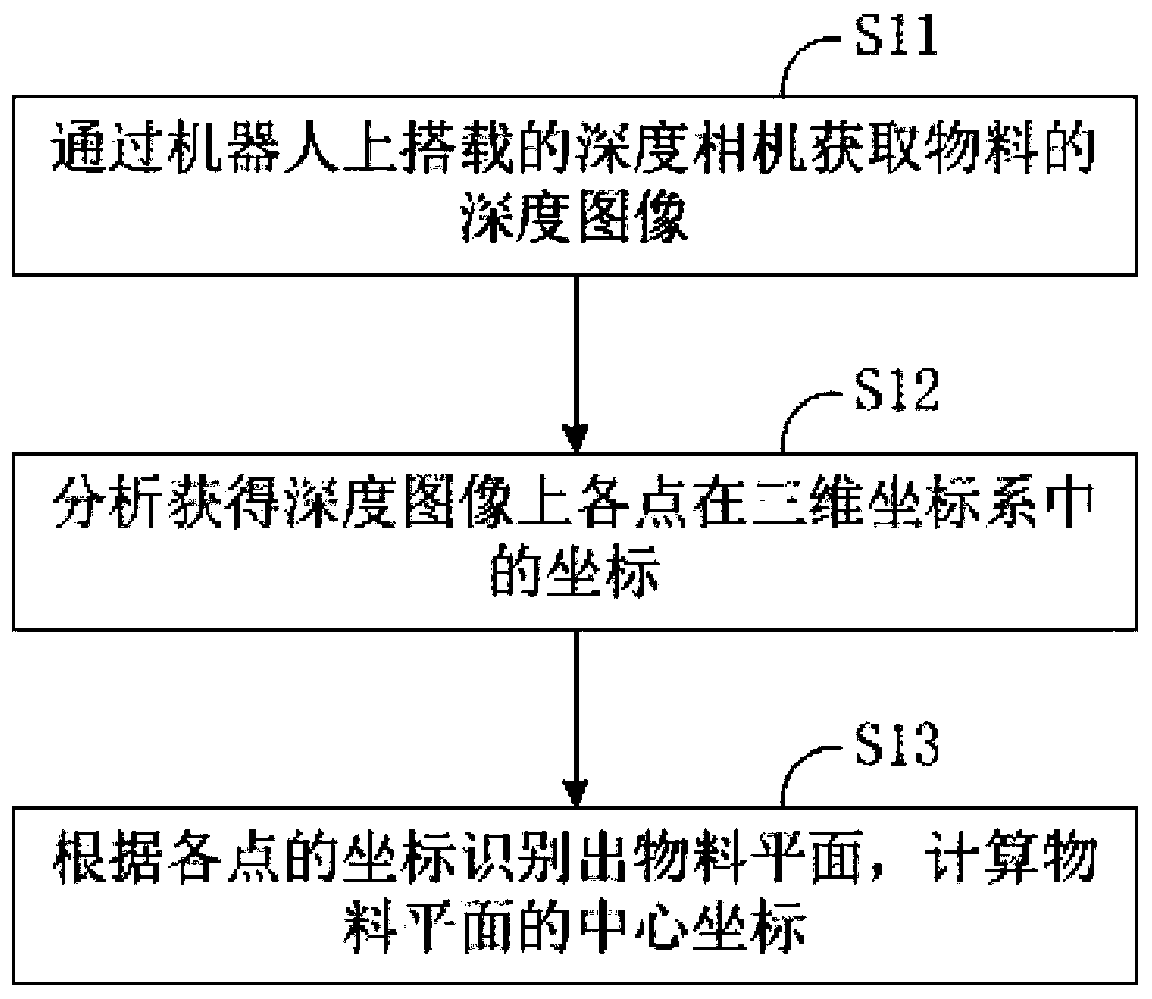 Visual positioning method of large-size material and carrying robot