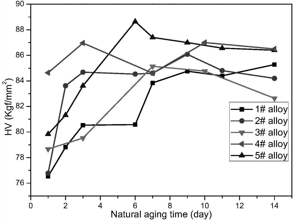 Fast aging response type Al-Mg-Si-Cu-Zn series alloy and preparation method thereof