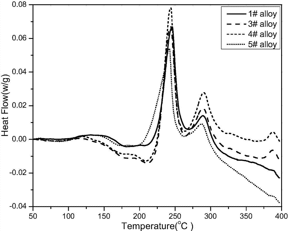 Fast aging response type Al-Mg-Si-Cu-Zn series alloy and preparation method thereof