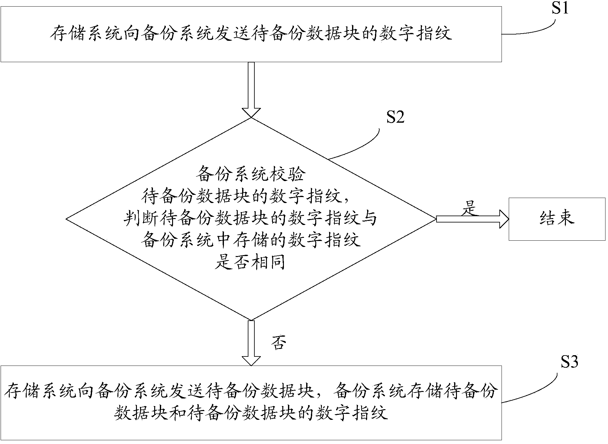 Incremental backing up method and system based on data block