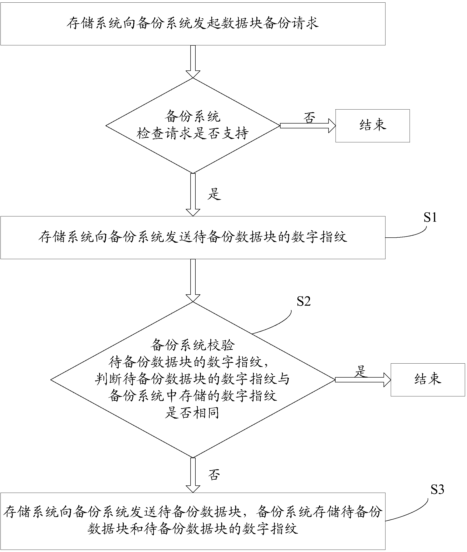 Incremental backing up method and system based on data block