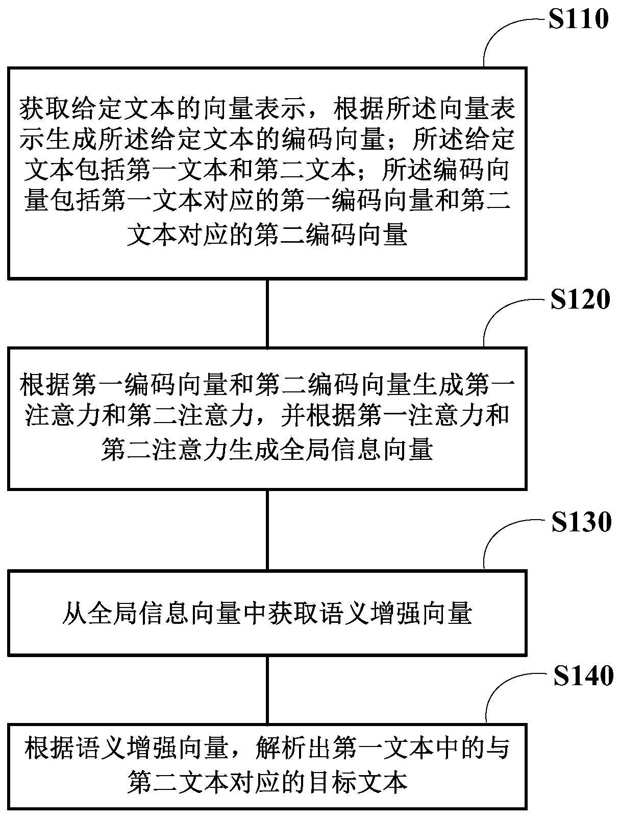 A text semantic analysis method and device