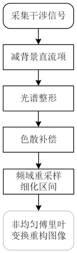 OCT image reconstruction method based on non-uniform discrete Fourier transform