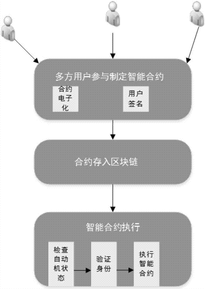 Intelligent contract implementation method based on block chain