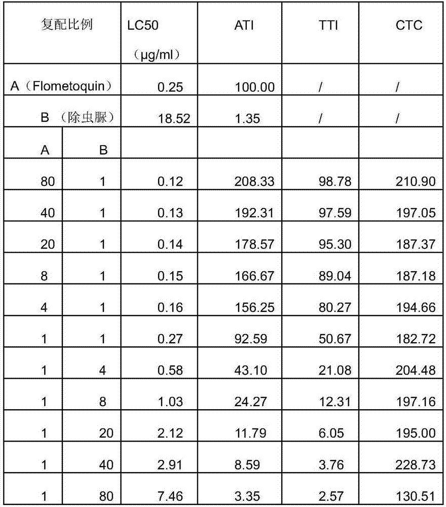 Insecticidal composition and applications thereof