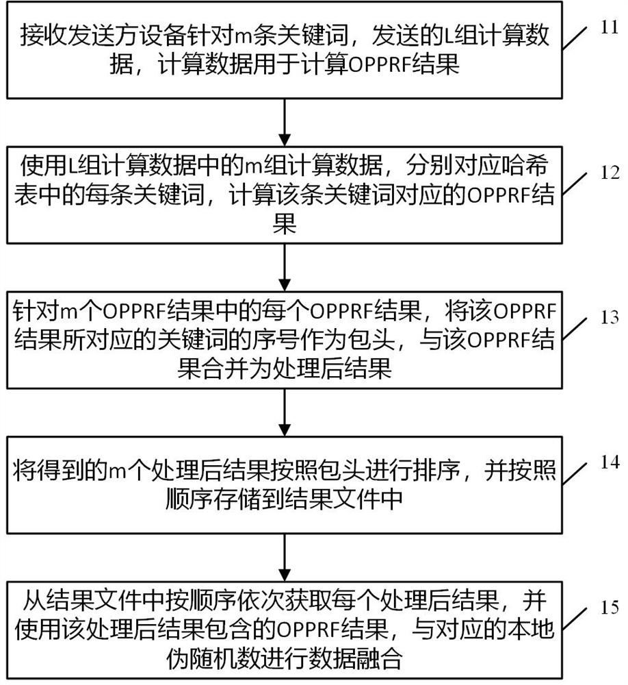 Data processing method and device in multi-party privacy intersection and electronic equipment