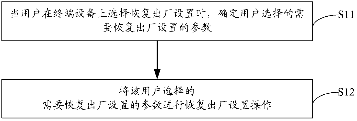 Method and device for conducting factory reset for terminal device