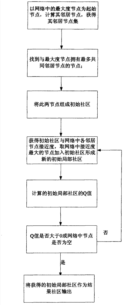 Local community digging method of complicated network