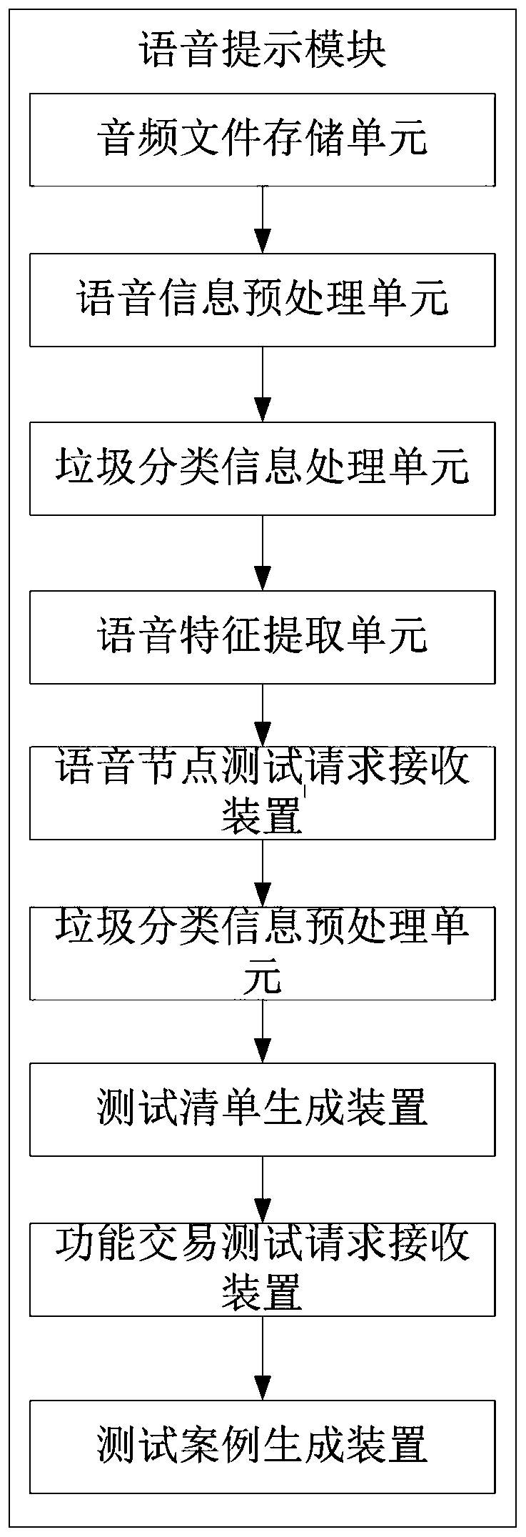 Classified garbage disposal system and classified garbage disposal method with garbage classifying boxes