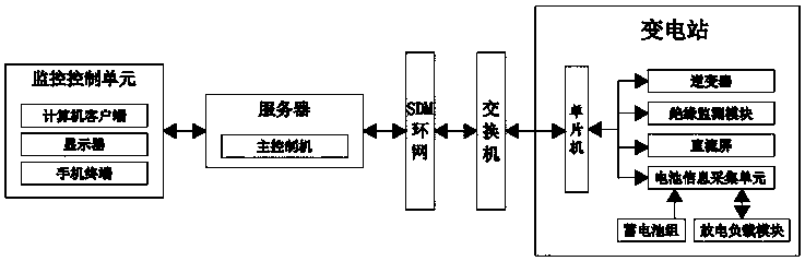 Online monitoring system for running state of transformer substation DC system