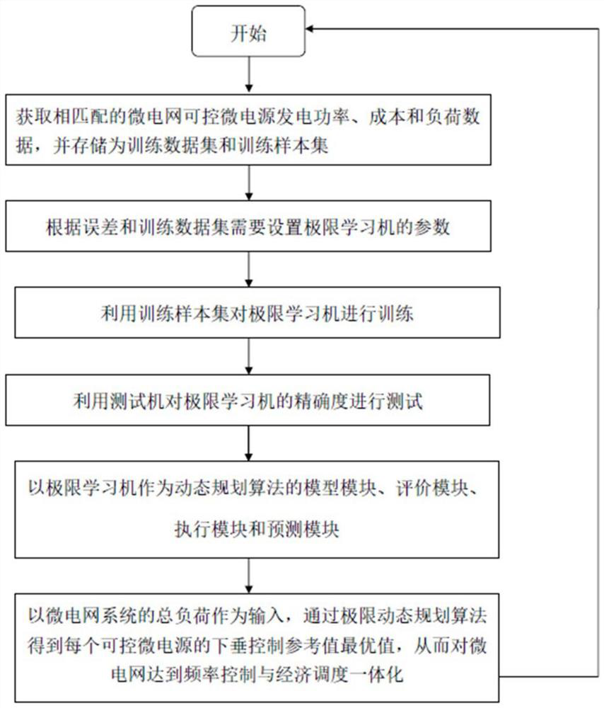 Microgrid Integrated Scheduling and Control Method Based on Extreme Dynamic Programming Algorithm, and Computer-Readable Storage Medium