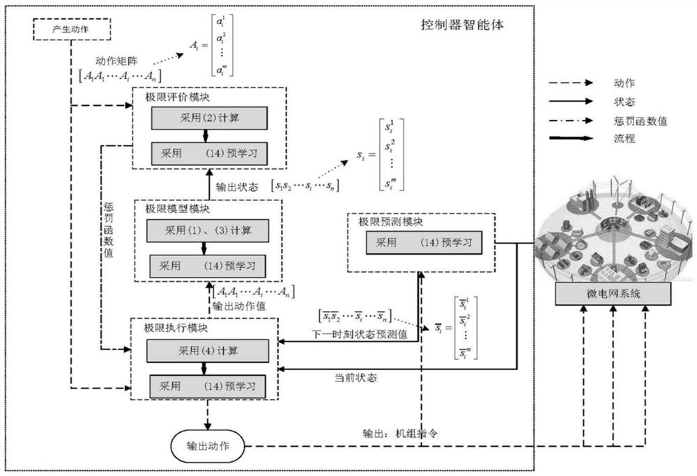 Microgrid Integrated Scheduling and Control Method Based on Extreme Dynamic Programming Algorithm, and Computer-Readable Storage Medium