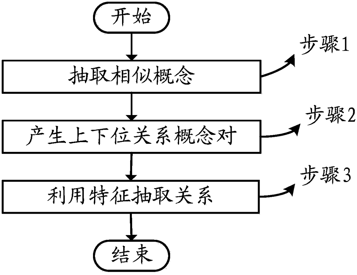 A Method for Extracting Hypernymy Relationship of Domain Concepts Based on Similar Concept Pairs