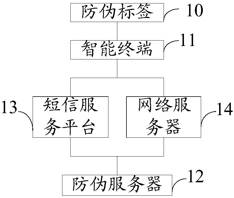 Anti-counterfeiting system