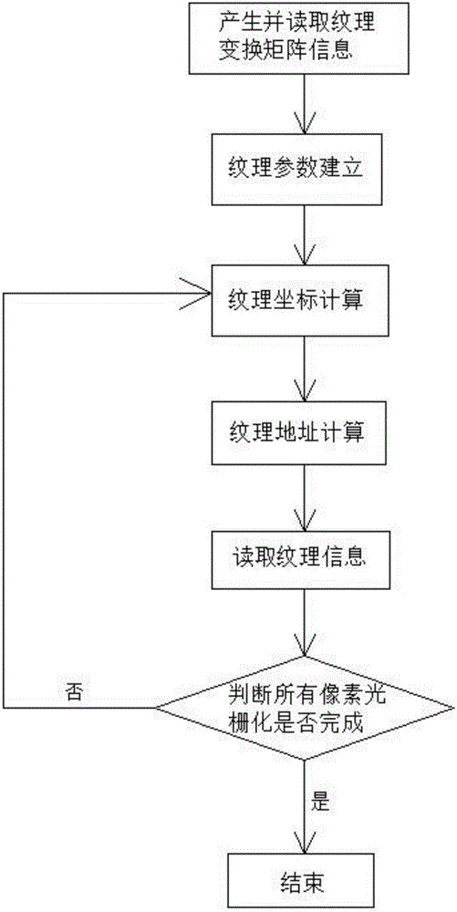 Man-machine interaction interface graph rendering method and system based on transformation matrix