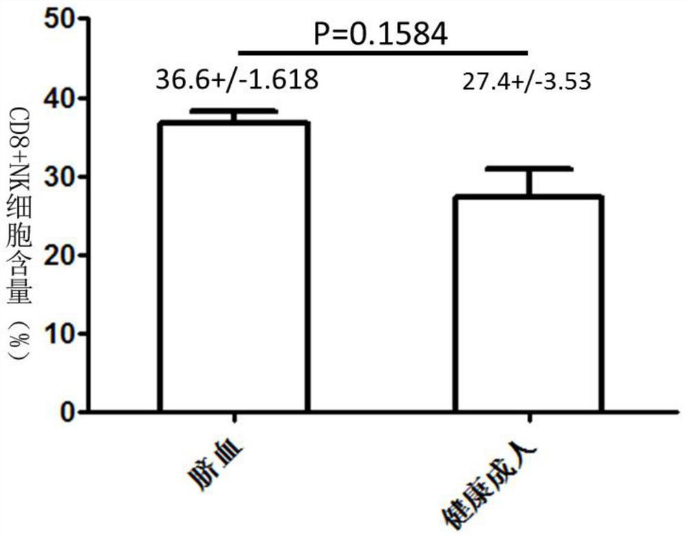 An immune cell culture medium, culture method and application