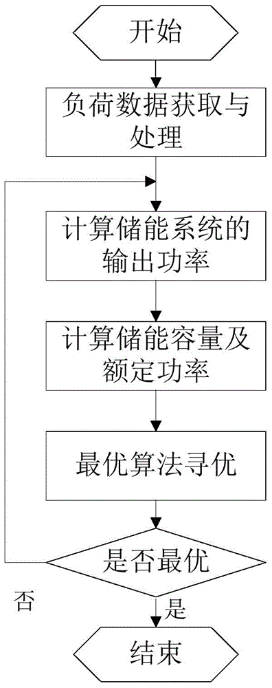 Stored-energy capacity configuration method used for stabilizing city load growth