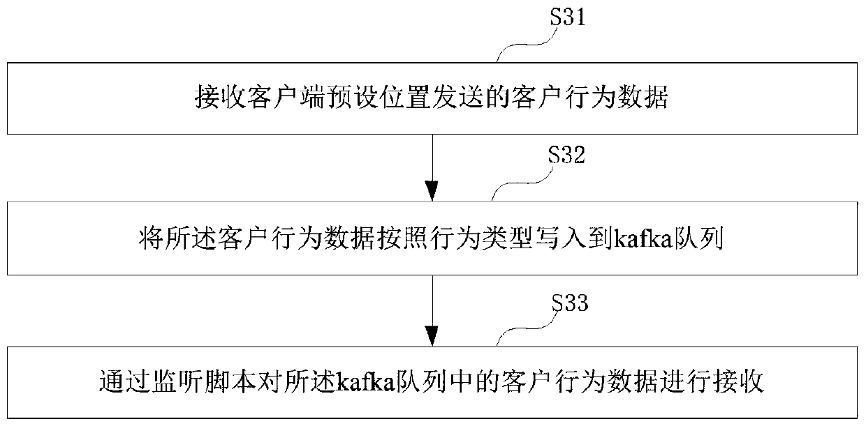 User behavior data testing method and system