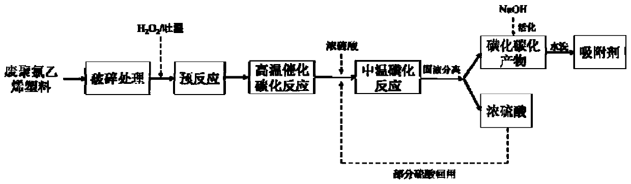 Method for preparing heavy metal adsorbent from waste polyvinyl chloride plastics