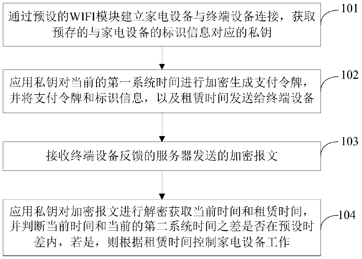 Shared household appliance lease authorization control method and device