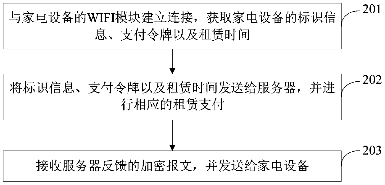 Shared household appliance lease authorization control method and device