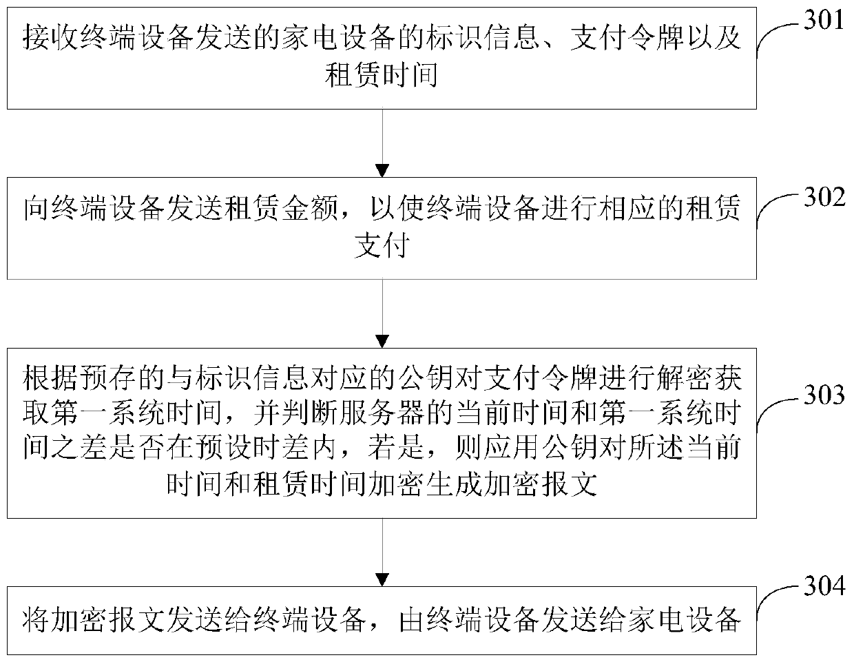 Shared household appliance lease authorization control method and device