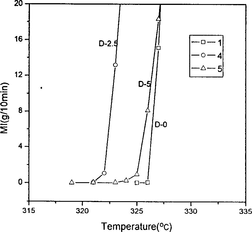 Liquid crystal high molecular material and its preparing method