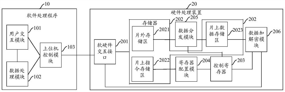 Data encryption and decryption processing system and method