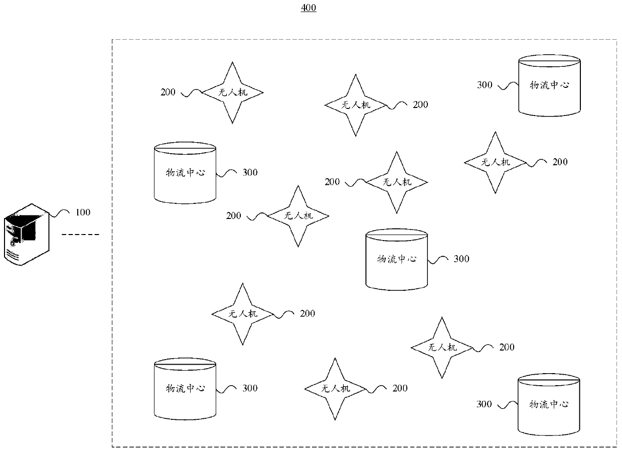 Logistics distribution method based on multi-unmanned aerial vehicle cooperation and cloud control center