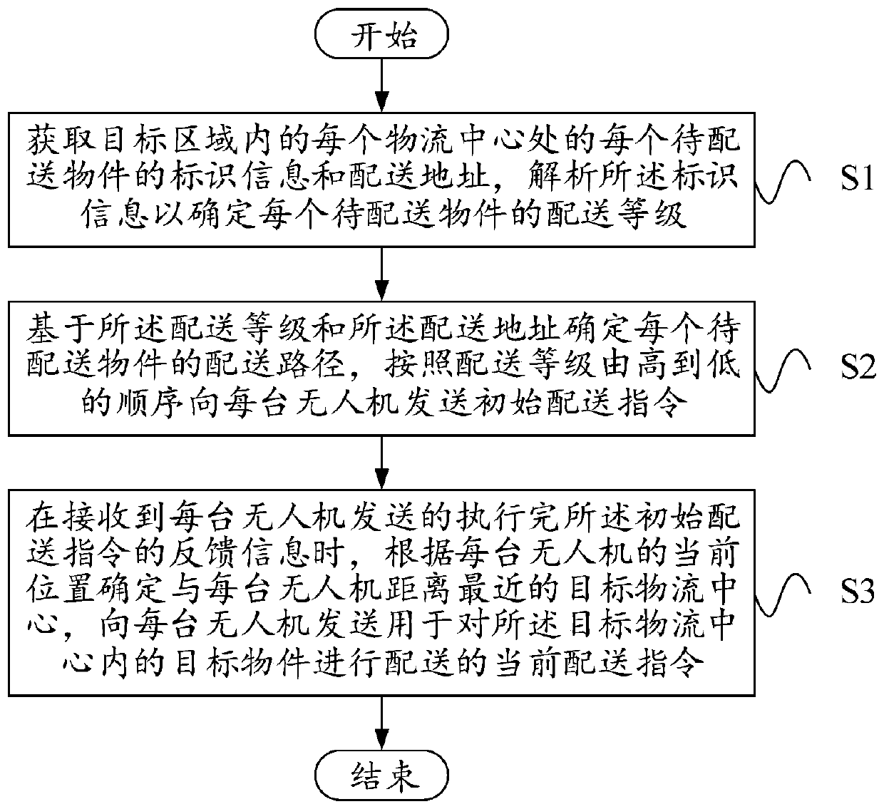 Logistics distribution method based on multi-unmanned aerial vehicle cooperation and cloud control center