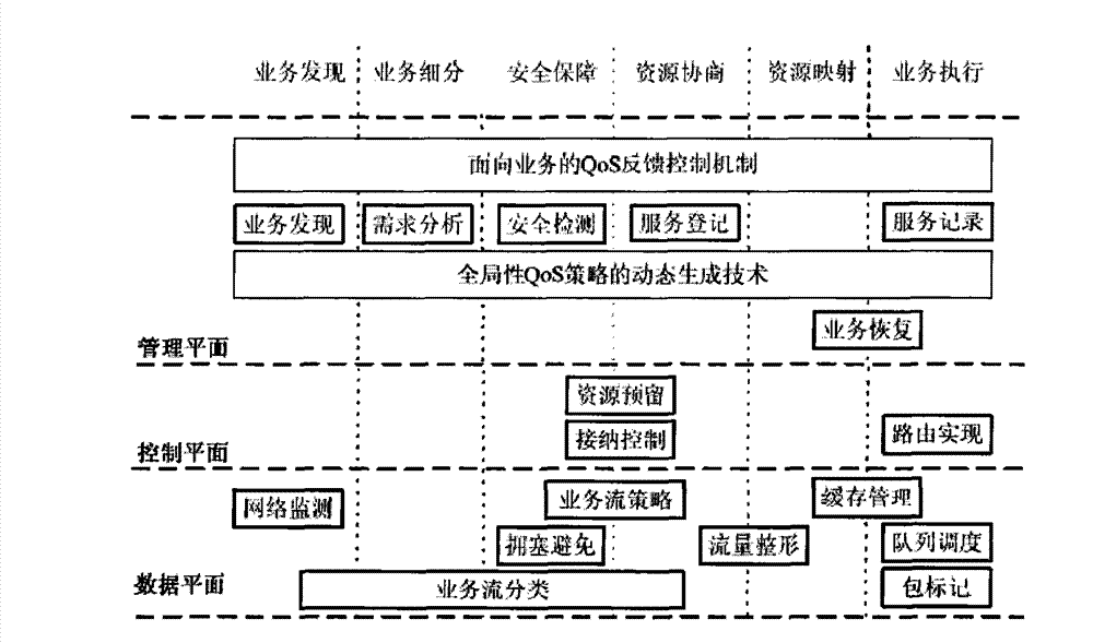 Multilevel dynamic home network service quality assurance method