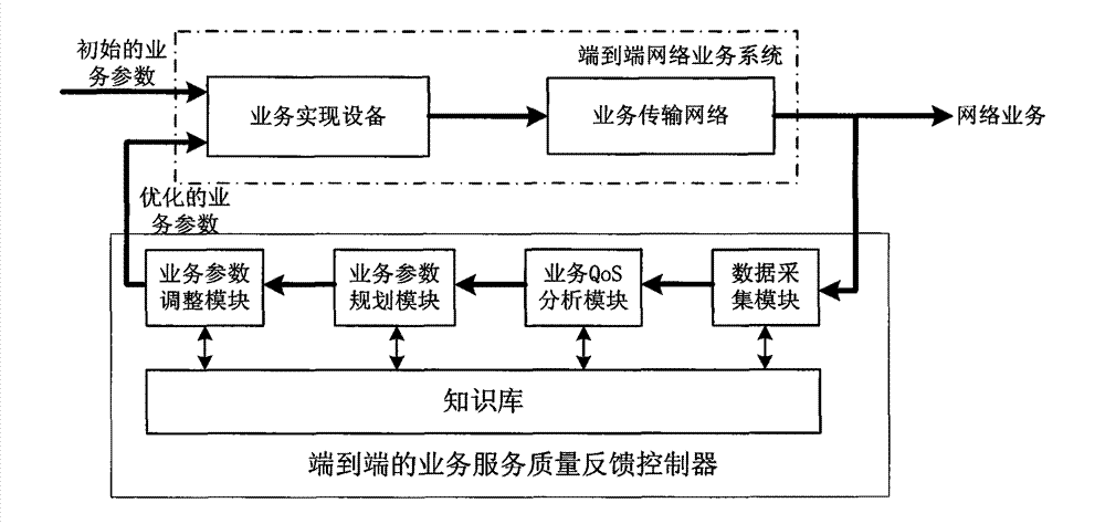 Multilevel dynamic home network service quality assurance method