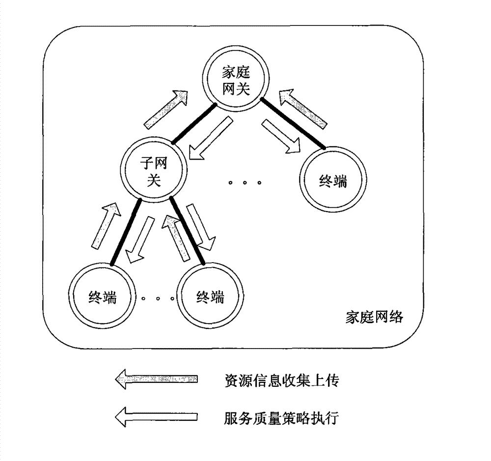 Multilevel dynamic home network service quality assurance method