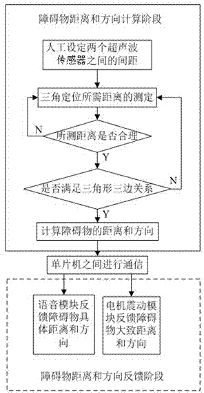 Blind person obstacle-avoiding navigation method capable of precisely feeding back distance and direction of obstacle