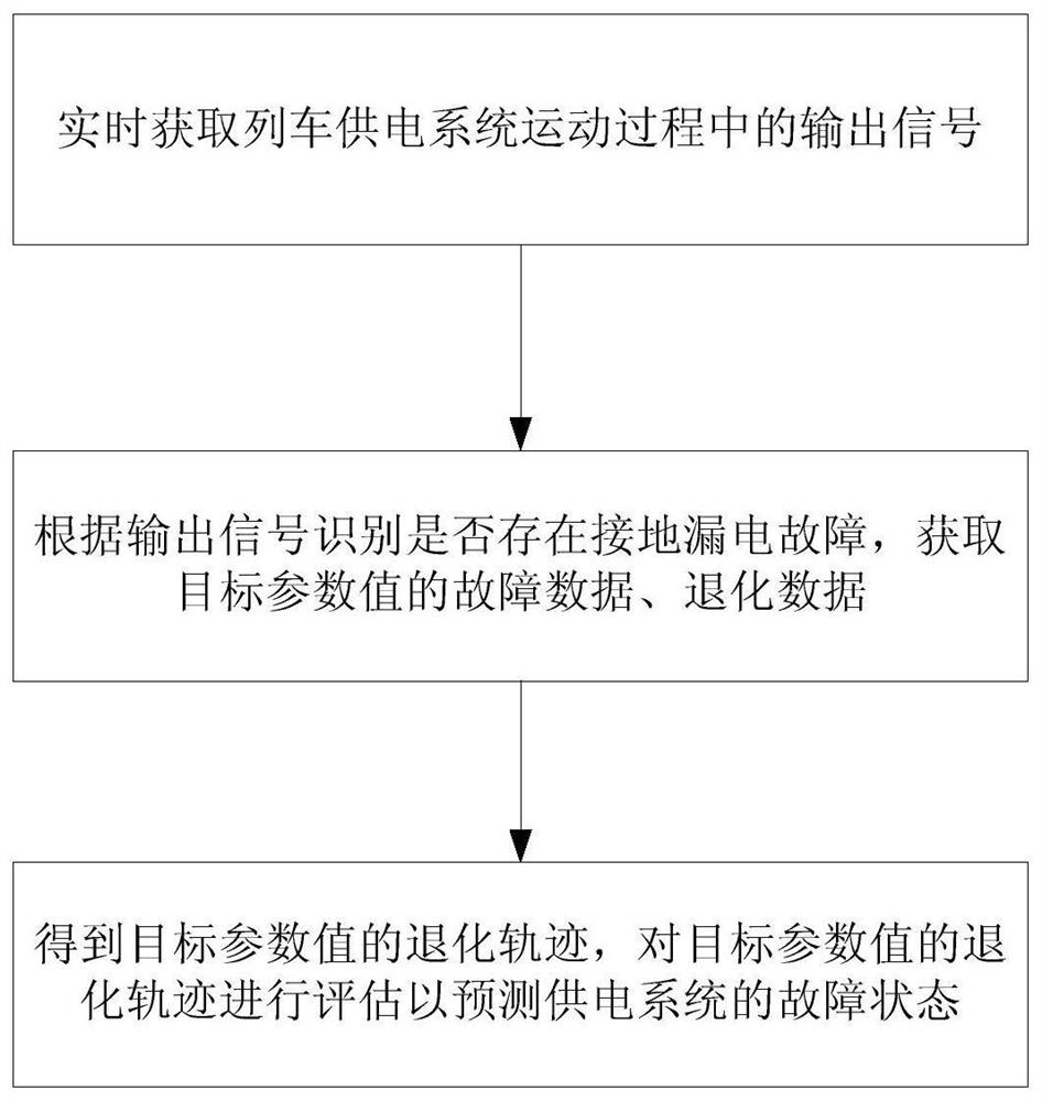 Method and device for predicting earth leakage fault of train power supply system