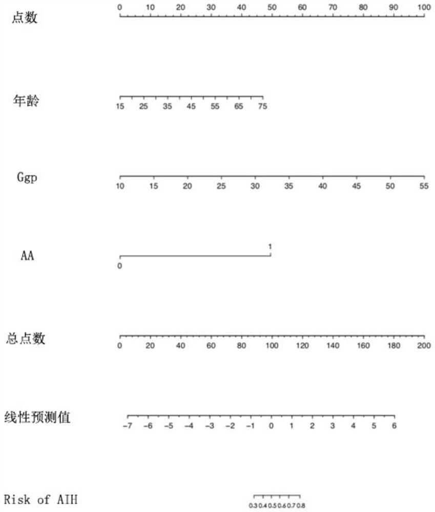 Autoimmune hepatitis risk prediction model and construction method thereof