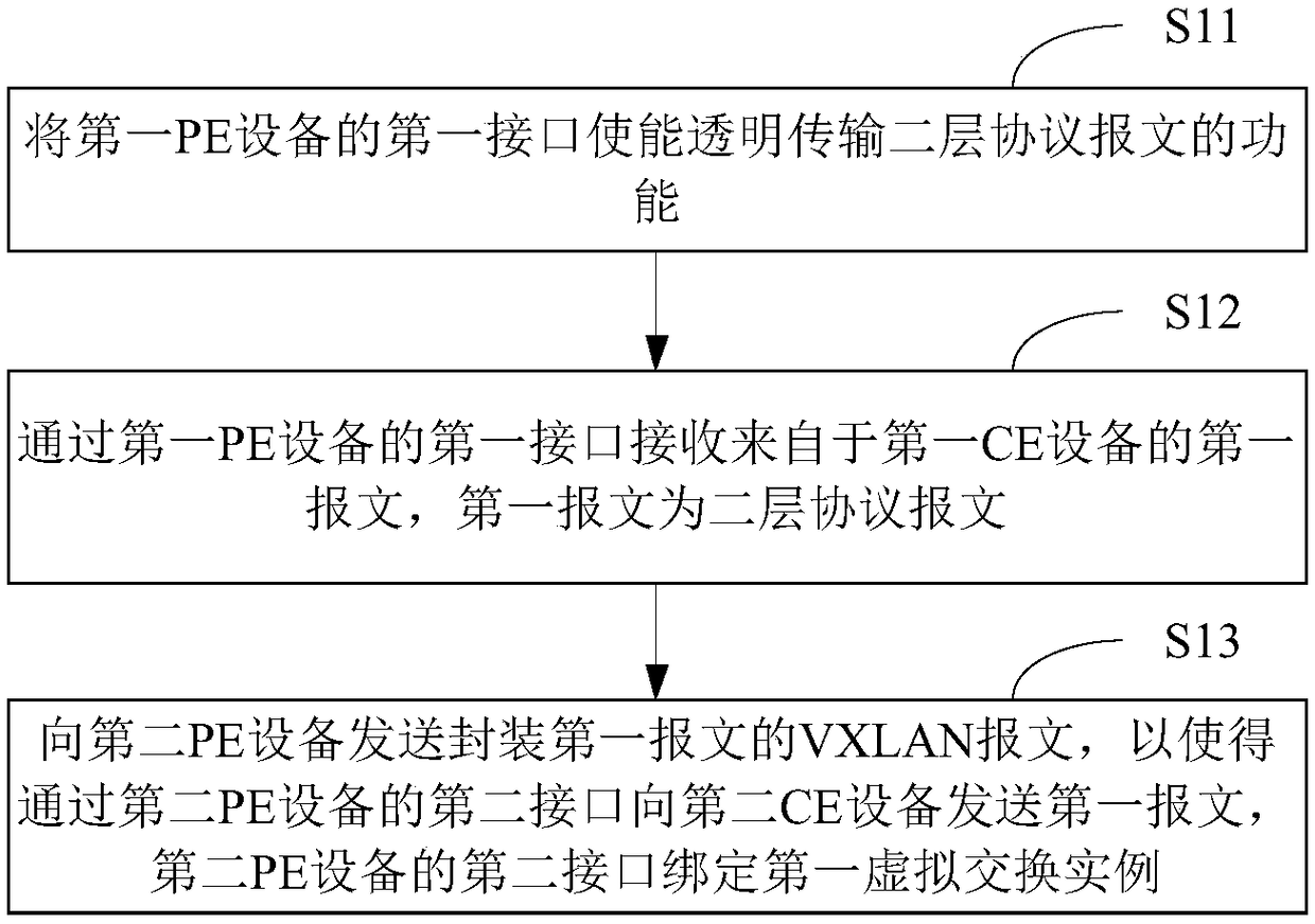 Message sending method and device