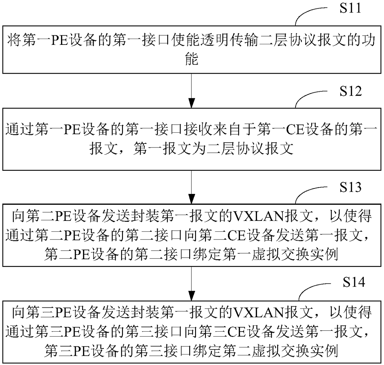 Message sending method and device