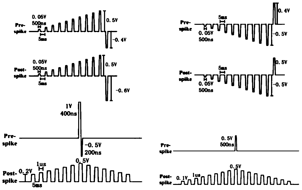 Design method of stdp pulse based on multi-valued memristor and realization method of diversified stdp