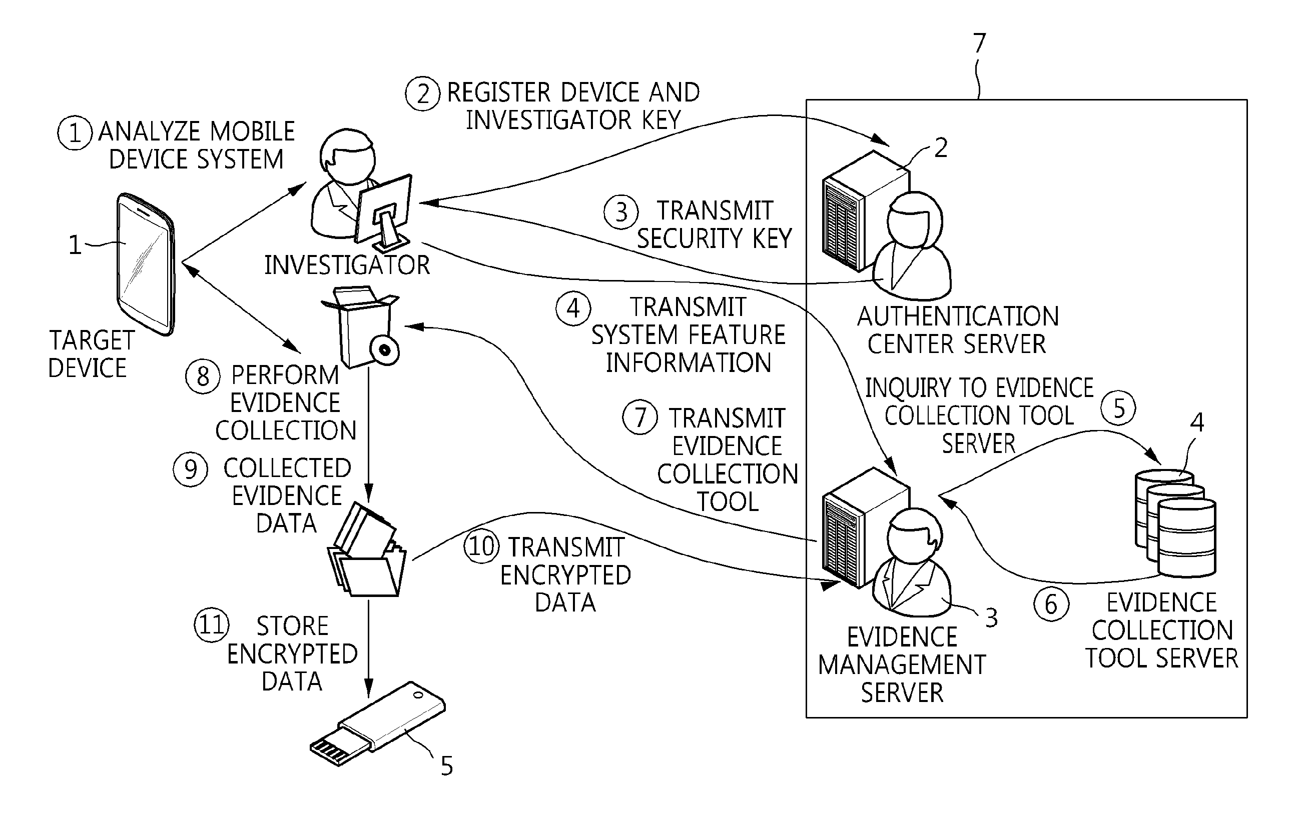 Method of providing evidence collection tool, and apparatus and method for collecting digital evidence in domain separation-based mobile device