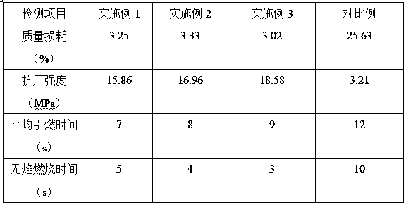 Preparation method of fire prevention and extinguishing material for coal mine